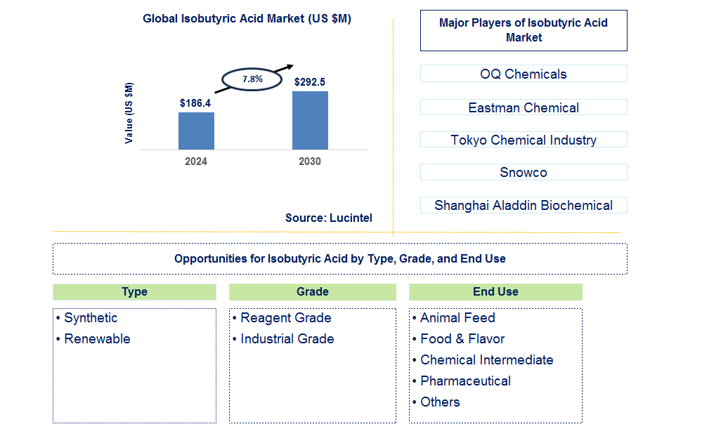 Isobutyric Acid Trends and Forecast